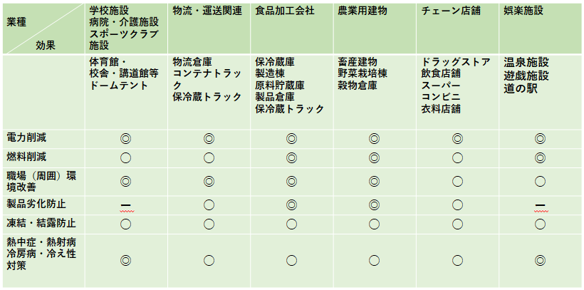 遮熱材（THB)用途・効果
