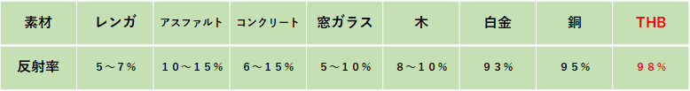 熱の反射率